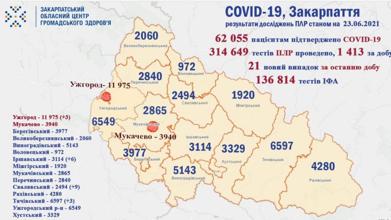 На Закарпатті за добу виявили понад двадцять випадків коронавірусу