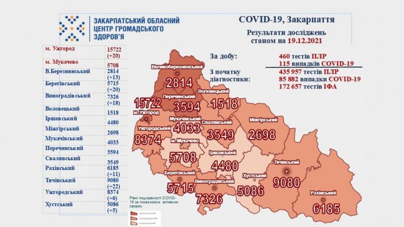 На Закарпатті за добу виявили понад 100 нових випадків COVID-19