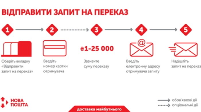 Відтепер українці можуть здійснити миттєвий картковий грошовий переказ у національній валюті