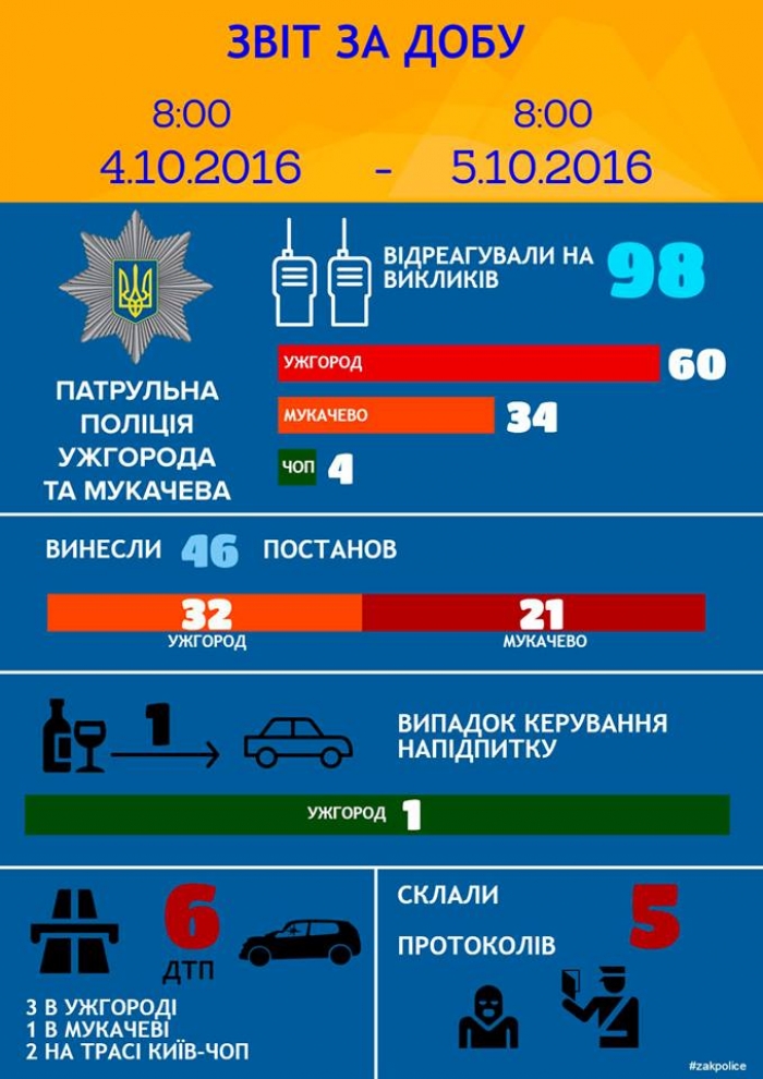 Закарпатські патрульні за день зафіксували шість ДТП