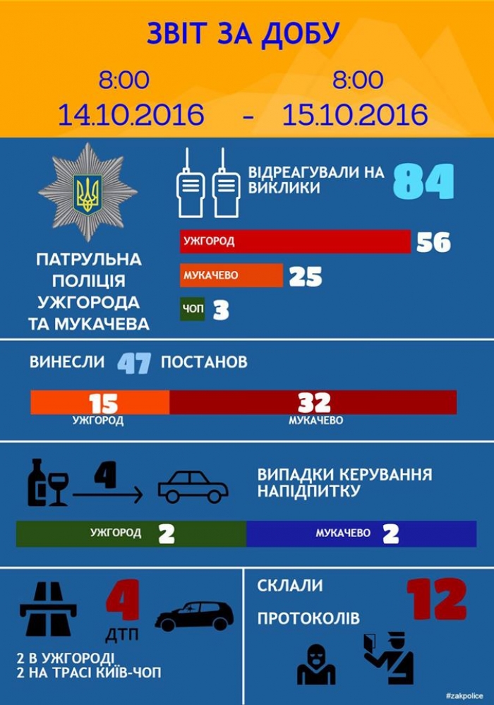 За добу закарпатські патрульні зловили чотирьох нетверезих водіїв