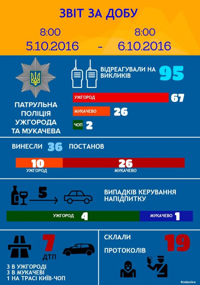 Закарпатські патрульні зареєстрували 7 ДТП за добу