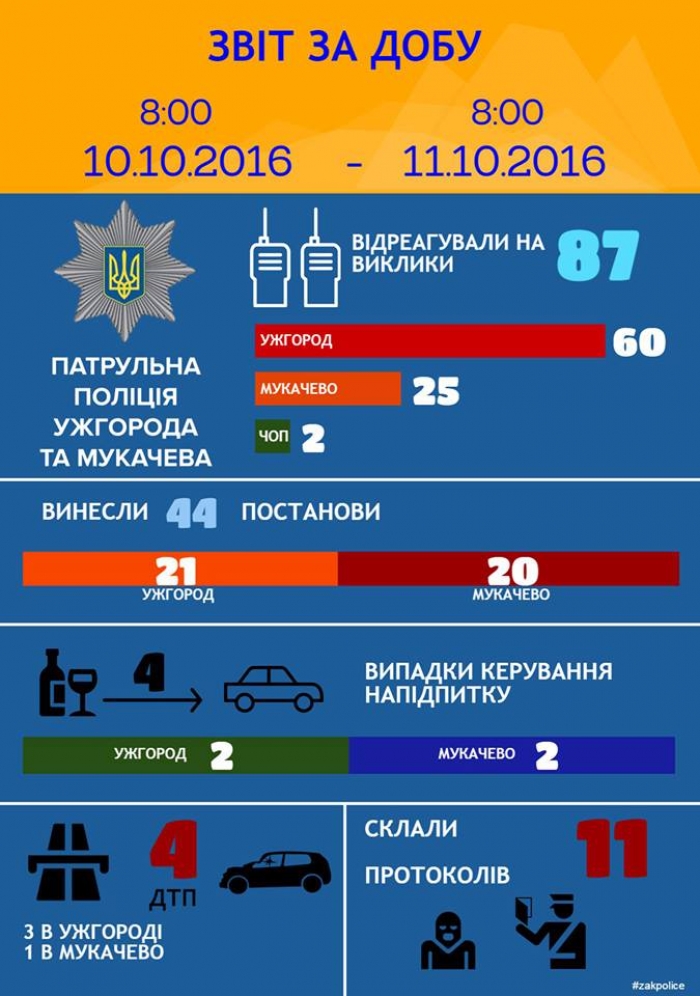 В Ужгороді та Мукачеві за день впіймали чотирьох п’яних водіїв