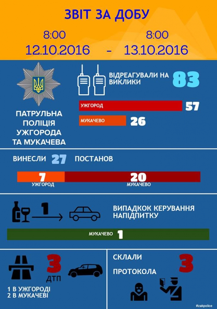 Закарпатські патрульні за день впіймали лише одного п’яного водія