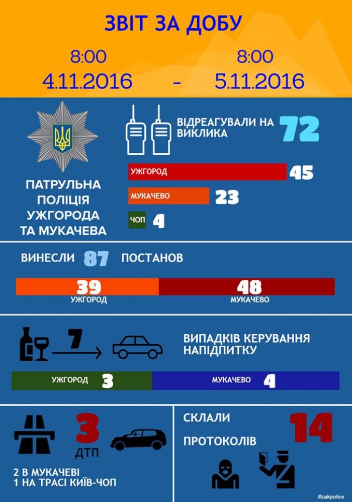 Цієї доби в Мукачеві сталося два ДТП