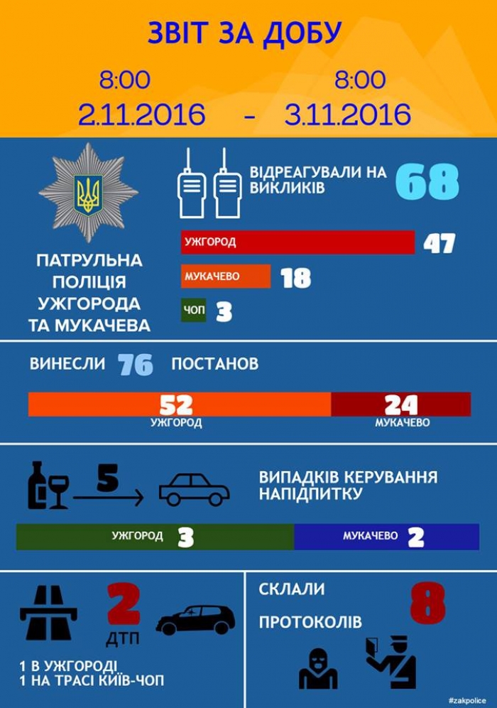 Троє водіїв "попалися" патрульним на підпитку в Ужгороді