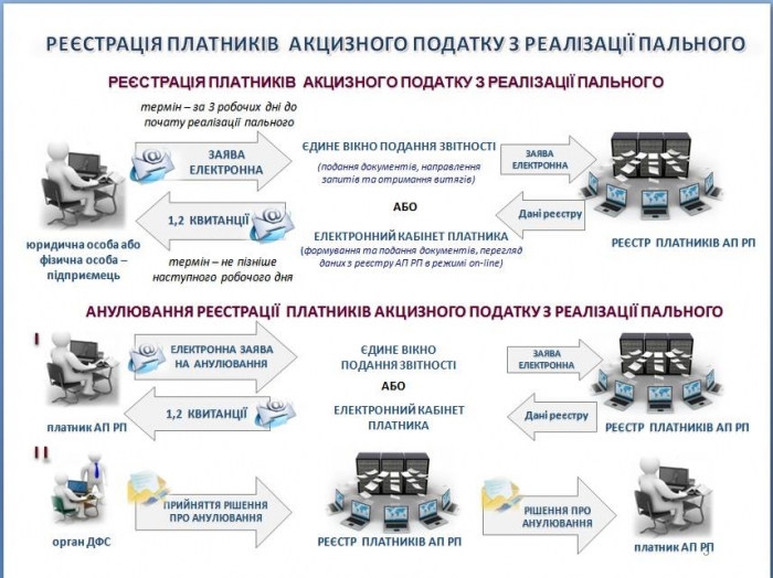 Продавці пального мають зареєструватися у спеціальному реєстрі, щоб всі охочі побачили