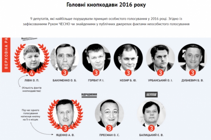 Закарпатський нардеп - серед головних кнопкодавів 2016-ого