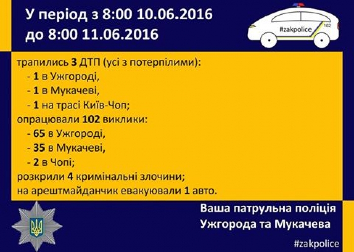 Закарпатські поліцейські прозвітували за добу