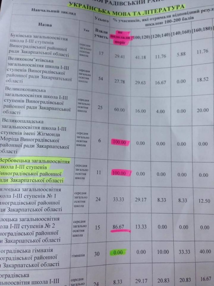 На Закарпатті є школи, де мінімальний бал на ЗНО не набрав жоден учень