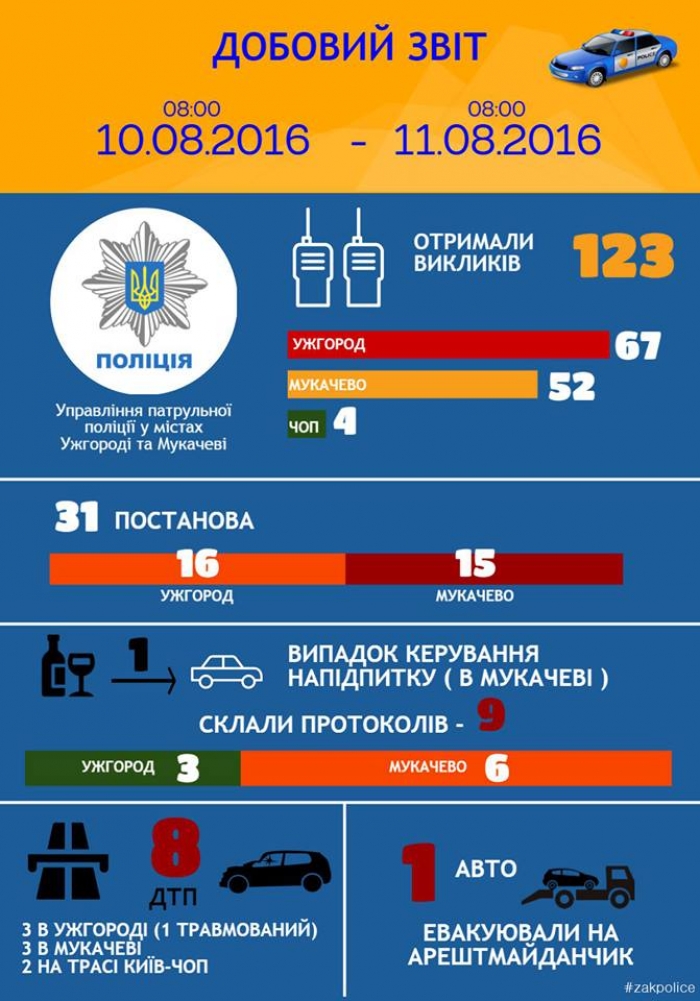 За добу на Закарпатті упіймали 9 п’яних водіїв