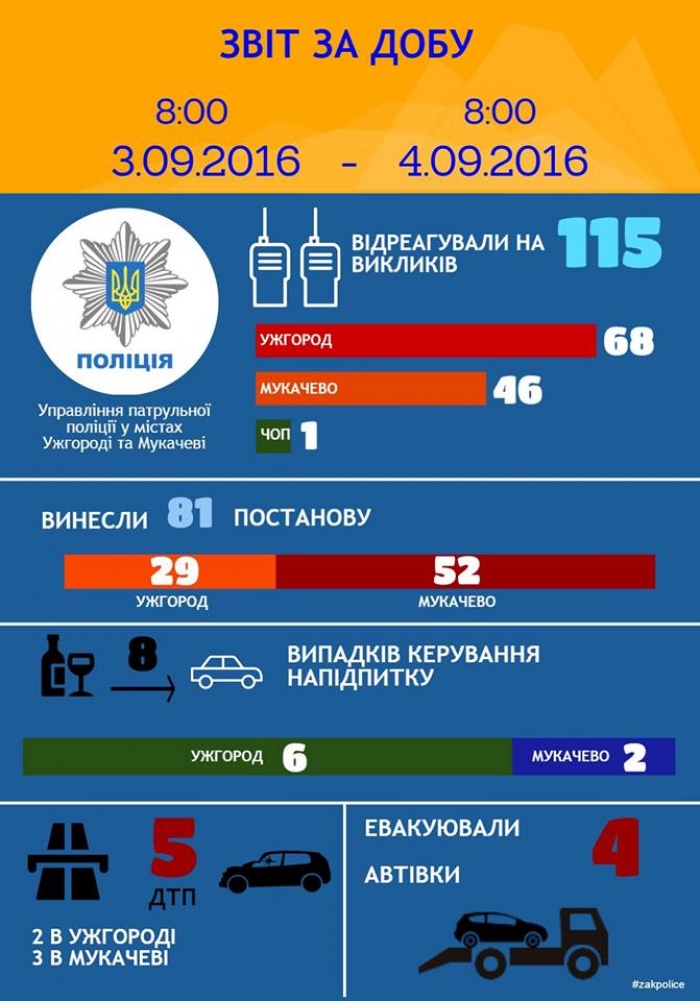 Ужгородські водії сідали за кермо п’яними втричі частіше за мукачівських