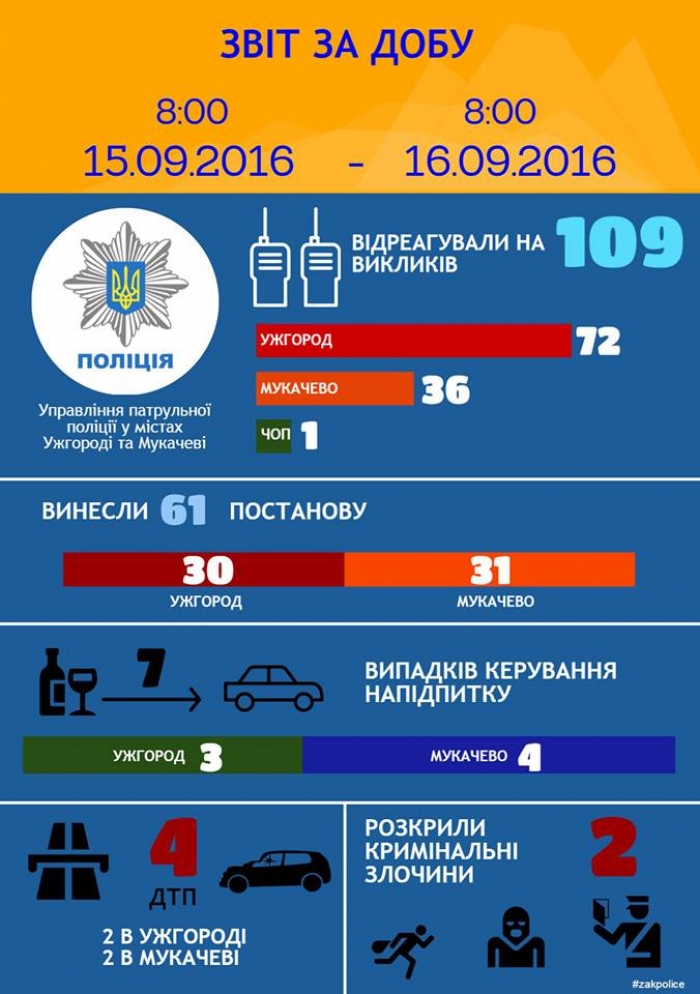 Сімох нетверезих водіїв за день упіймали закарпатські патрульні