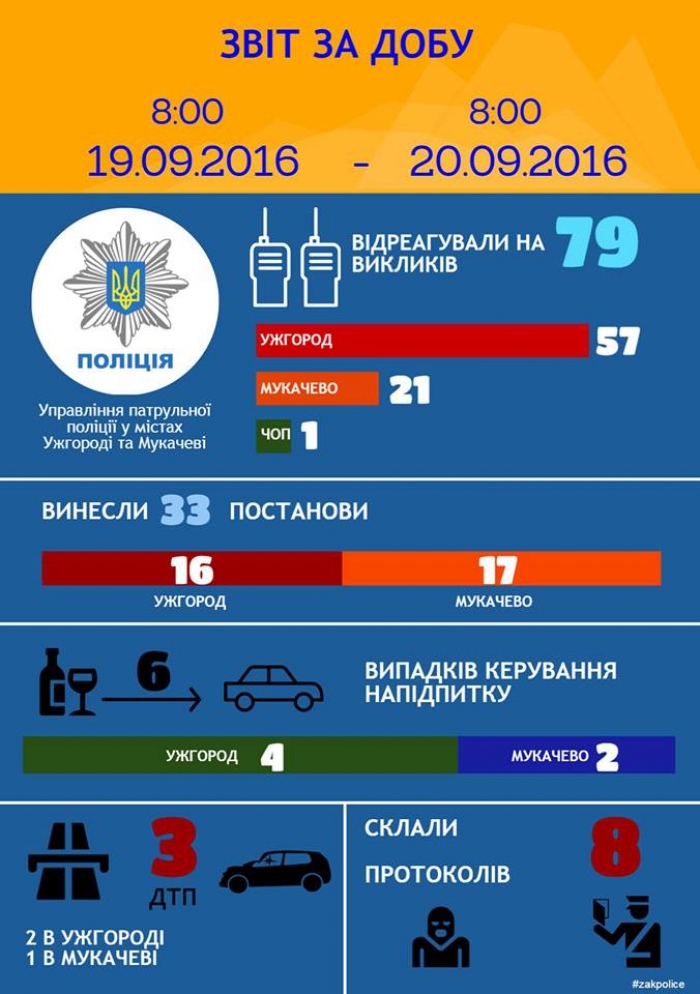 Патрульних в Ужгороді за добу викликали майже втричі частіше, ніж у Мукачеві