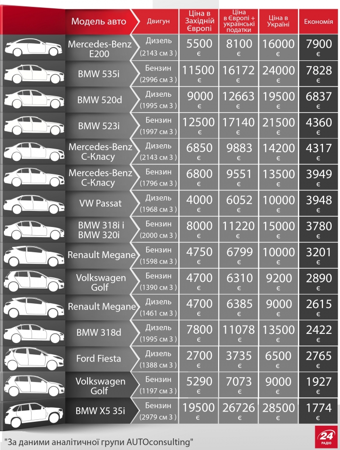 На імпорті вживаних авто з Європи можна зекономити тисячі євро