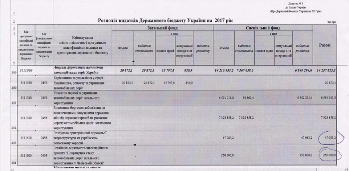 Москаля обурив розподіл коштів Держбюжету на ремонт доріг Закарпаття і Львівщини