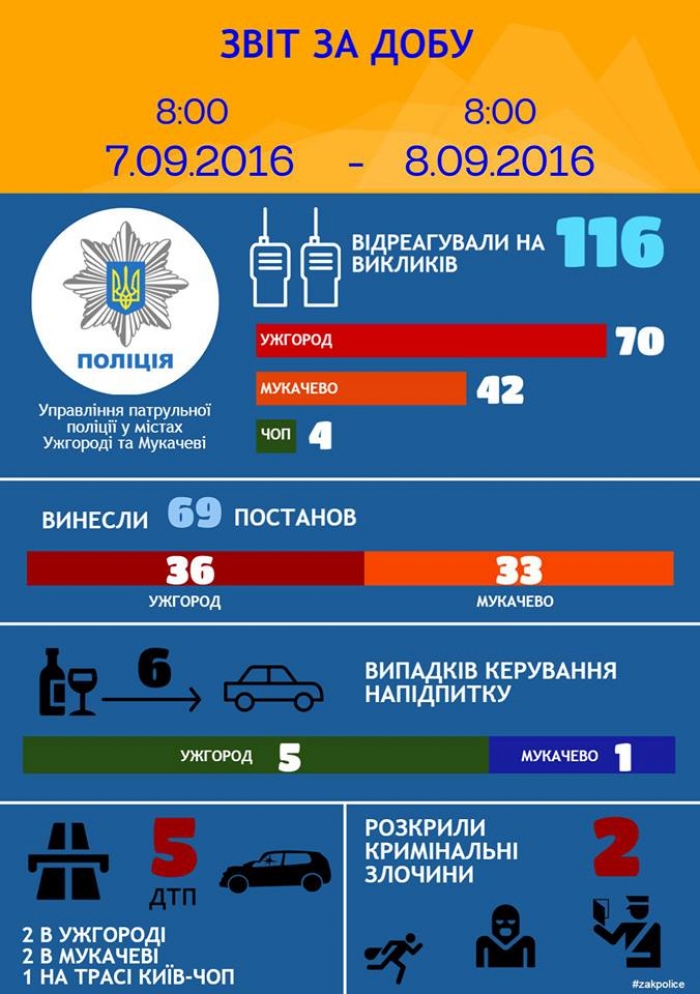 В Ужгороді та Мукачеві затримали шістьох п’яних водіїв за день