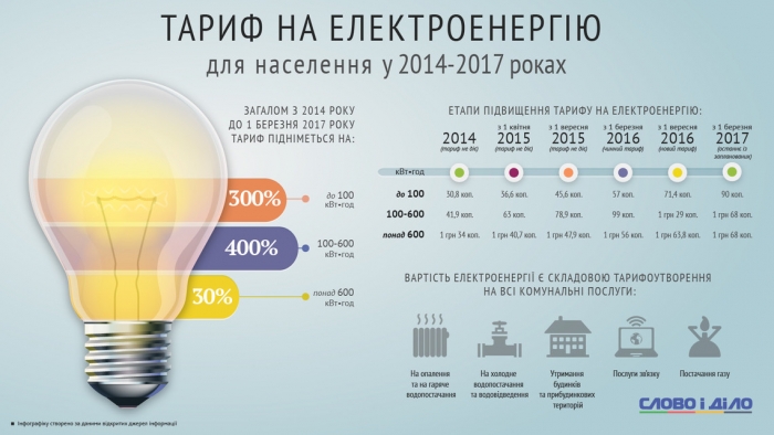 Чи існує межа підняття цін на світло для закарпатців? Думки споживачів