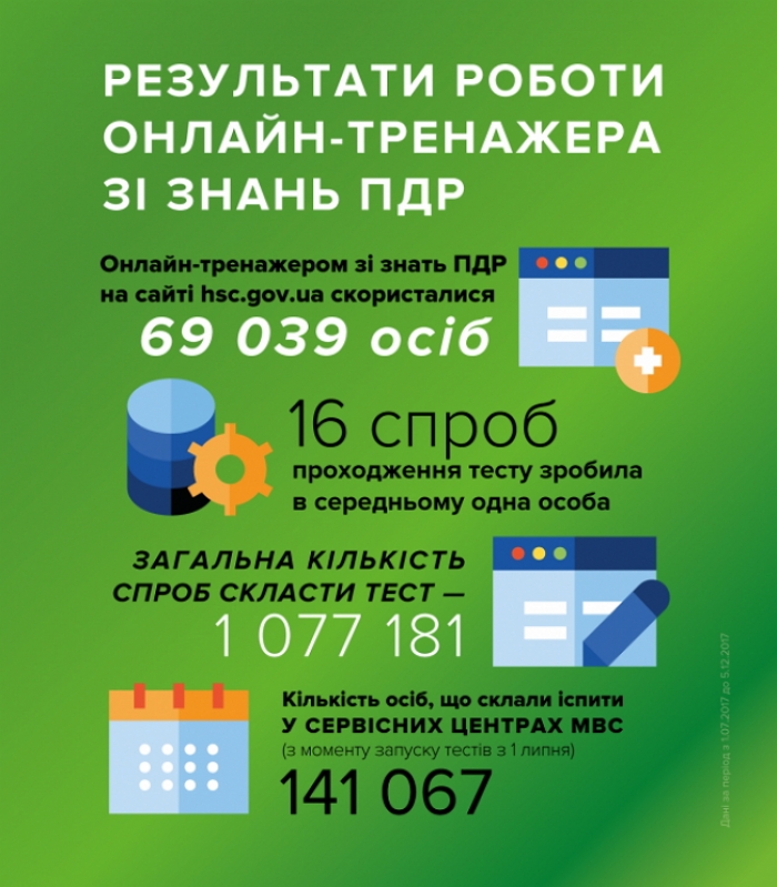 Всі питання тестів з ПДР вперше опублікували сервісні центри МВС