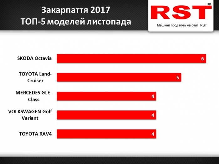 Найчастіше краяни купують собі авто вартістю 17-35 тисяч "зелених"