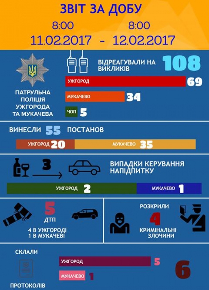 Як спрацювали патрульні Закарпаття протягом минулої доби