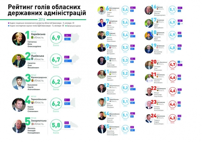 У п’ятірці лідерів «Рейтингу діяльності голів ОДА в 2016 році» – губернатор Закарпаття