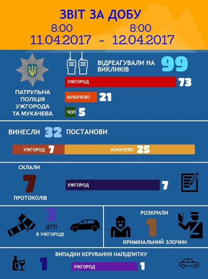 Протягом доби в Ужгороді - три ДТП, одна - "п'яна"