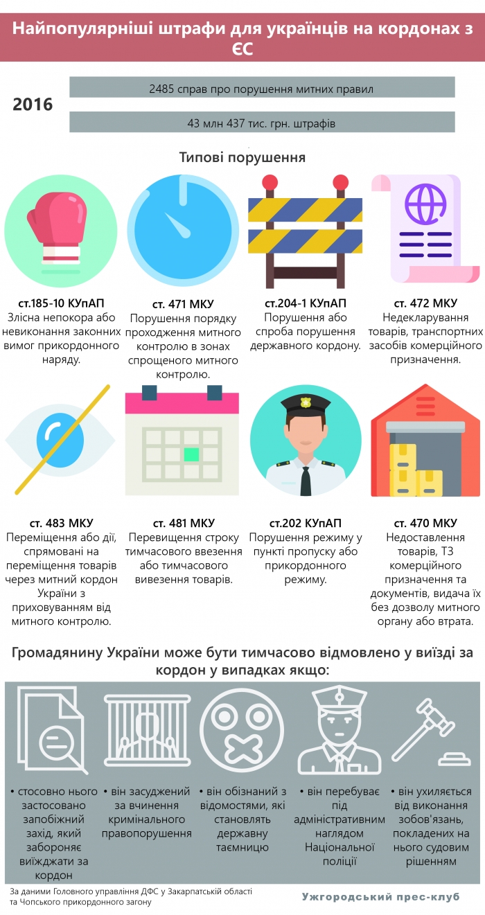 Свіженьке від безвізу: за що найбільше штрафують закарпатців на кордоні