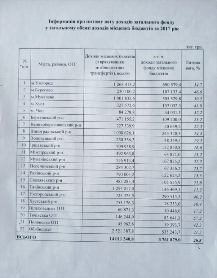 За 2017 рік Закарпаття заробило тільки 26,8 відсотків коштів, необхідних на повноцінне утримання — Геннадій Москаль
