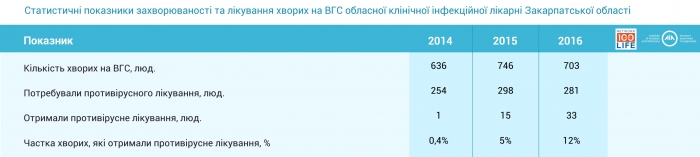 Лікування від гепатиту С отримує кожен 17-й хворий на Закарпатті