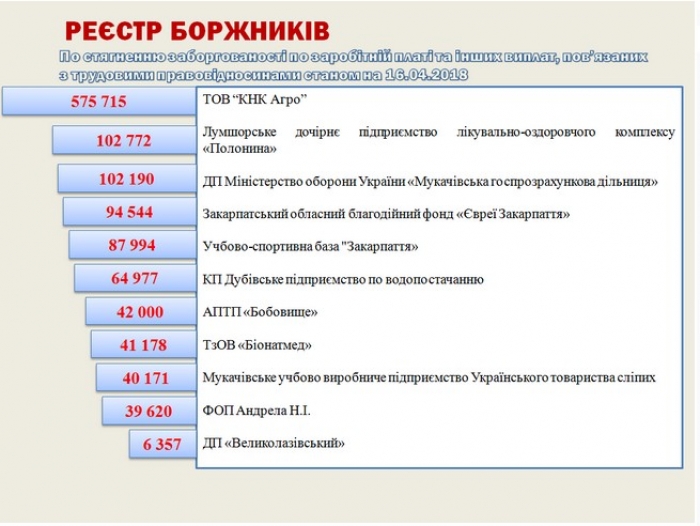 Антирейтинг найбільших на Закарпатті підприємств-боржників по заробітній платі та інших виплатах