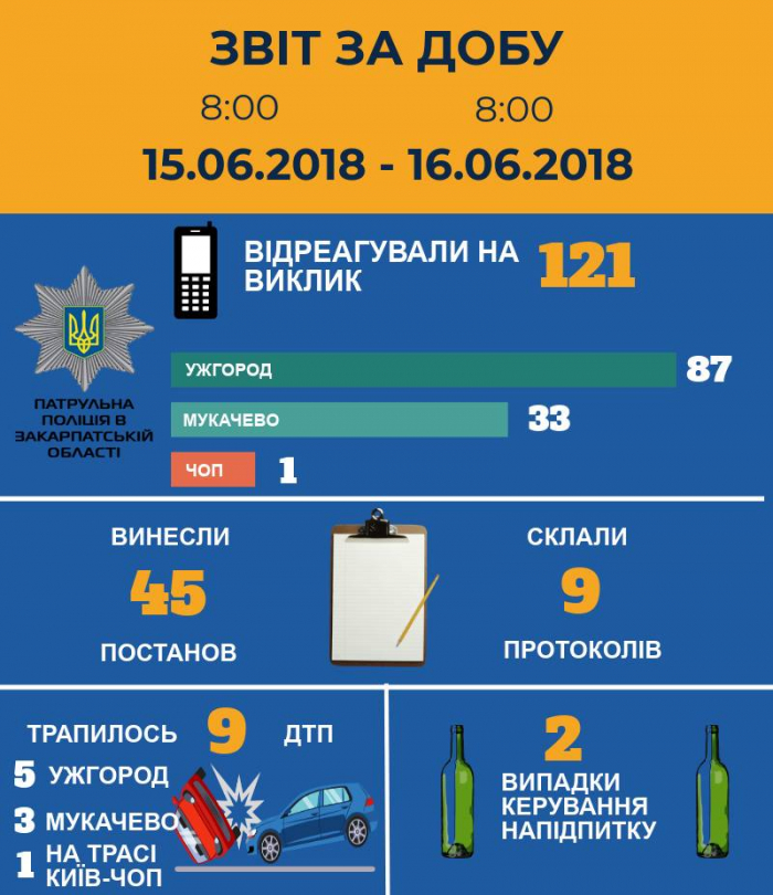 Патрульні вчора виїжджали на 121 виклик