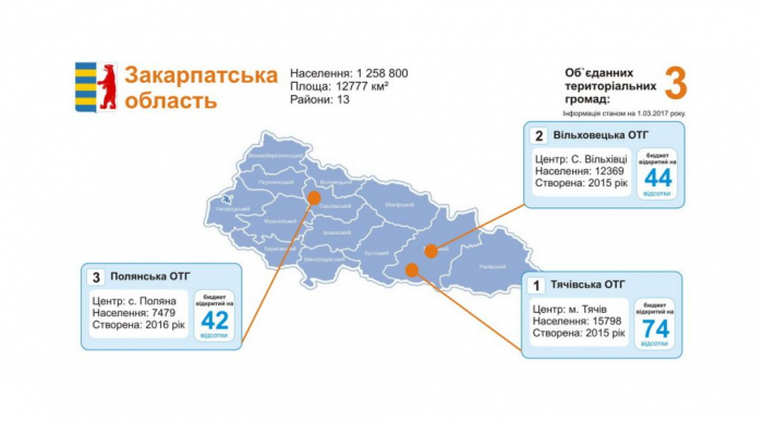 Децентралізація в Закарпатті: пасемо задніх