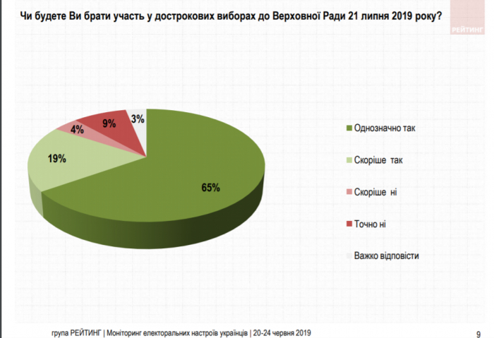 Результати опитування: закарпатців питали, чи готові вони брати участь у виборах?