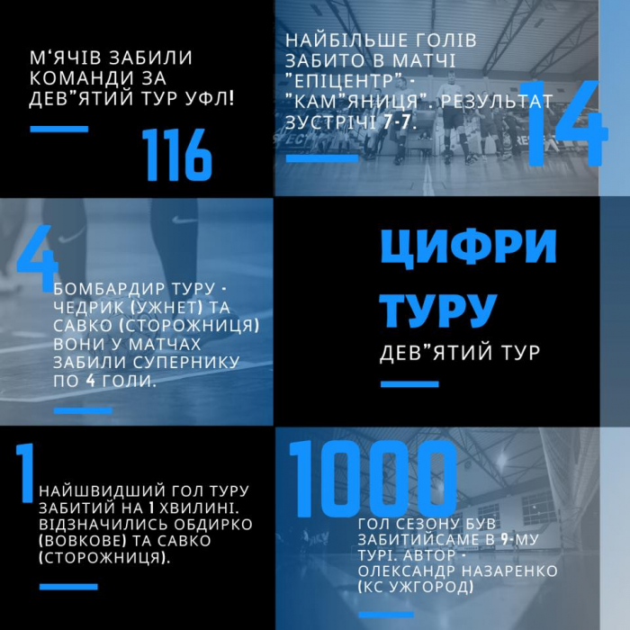 В 9-му турі УФЛ лідери очок не втрачають