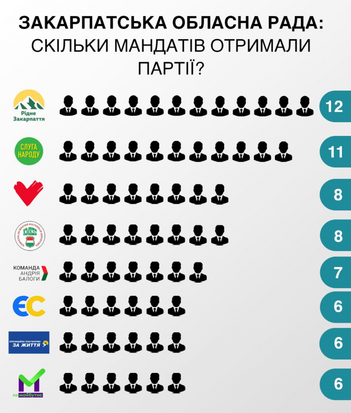 Скількох депутатів візьмуть партії в Закарпатській обласній раді?