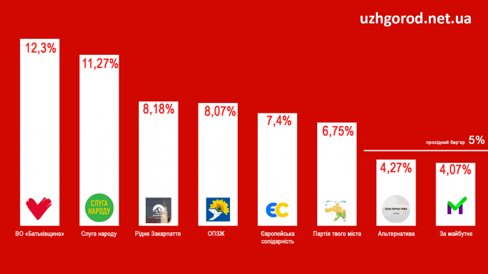 Список партій, які проходять до Ужгородської міської ради 