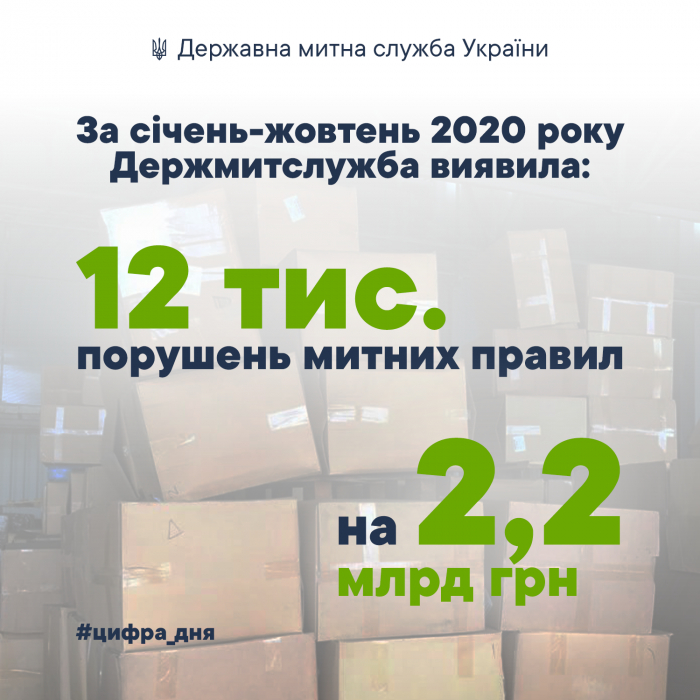  За 10 місяців 2020 року працівниками Держмитслужби виявлено порушень митних правил на 2,2 млрд грн