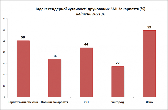 Публікації закарпатських медіа на політичну тематику – чоловіча сфера. Результати квітневого моніторингу
