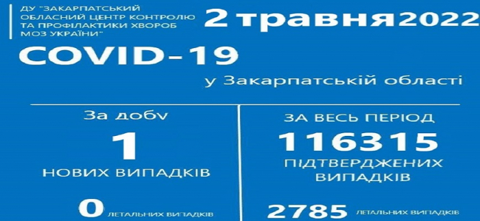 На Закарпатті впродовж доби в однієї людини виявили COVID-19