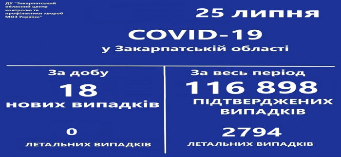 На Закарпатті за добу виявили 18 випадків COVID-19