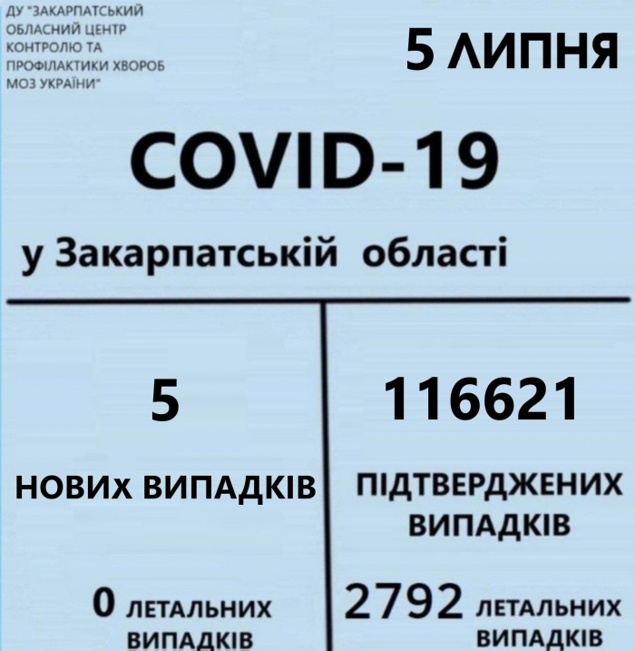 5 випадків COVID-19 виявили на Закарпатті