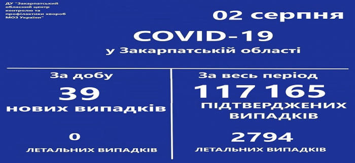 На Закарпатті впродовж доби виявили 39 випадків COVID-19