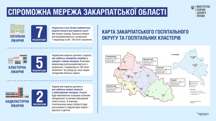МОЗ: Спроможну мережу у Закарпатській області сформують 14 лікарень