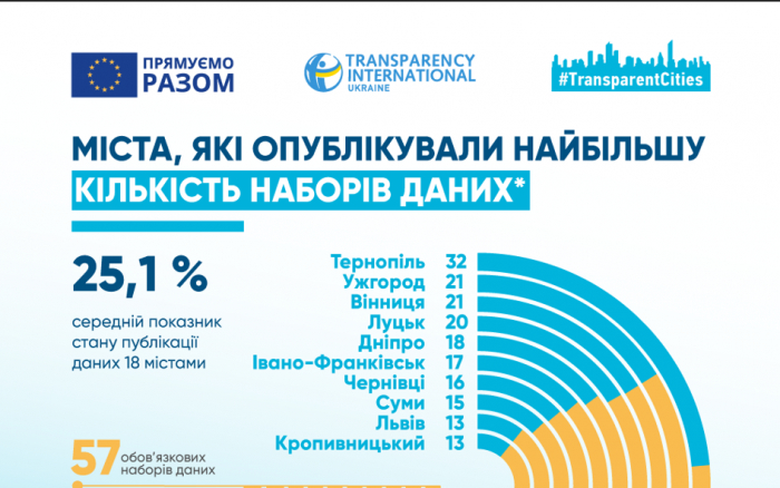 Ужгород, Вінниця та Луцьк серед міст, які опублікували найбільше відкритих даних в умовах війни