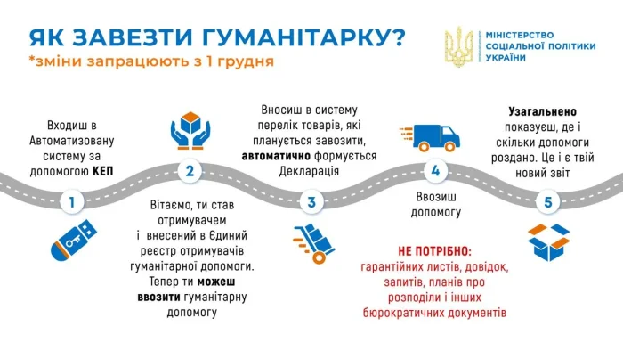 Зміни при ввезенні гуманітарної допомоги запрацюють із 1 грудня