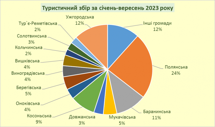 За три квартали 2023 року до бюджетів Закарпаття сплачено понад 14 млн грн туристичного збору