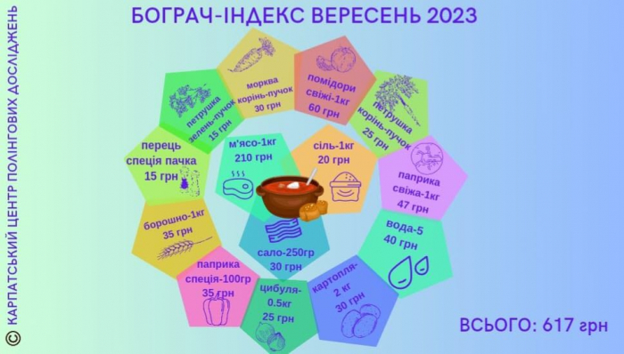 «Бограч-index» – вересень  2023: за місяць продукти подешевшали на 2,8%
