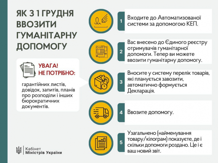 Покроковий алгоритм, як з 1 грудня ввозити гуманітарну допомогу