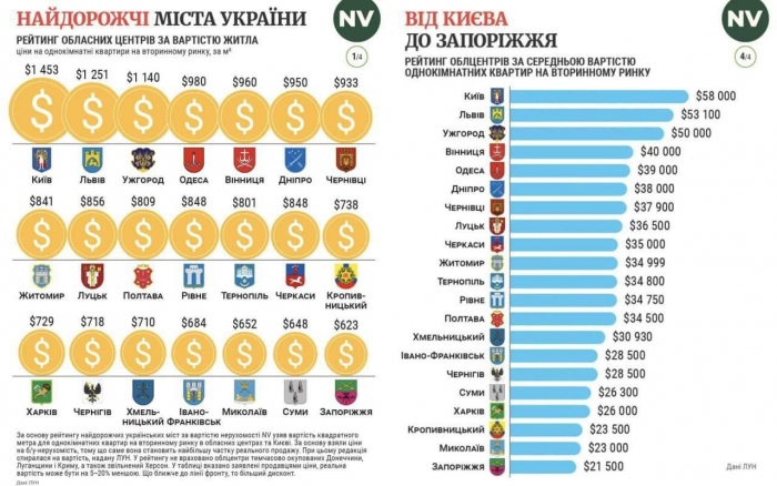 Ужгород в ТОП-3 по вартості житла в Україні, — рейтинг ЛУН